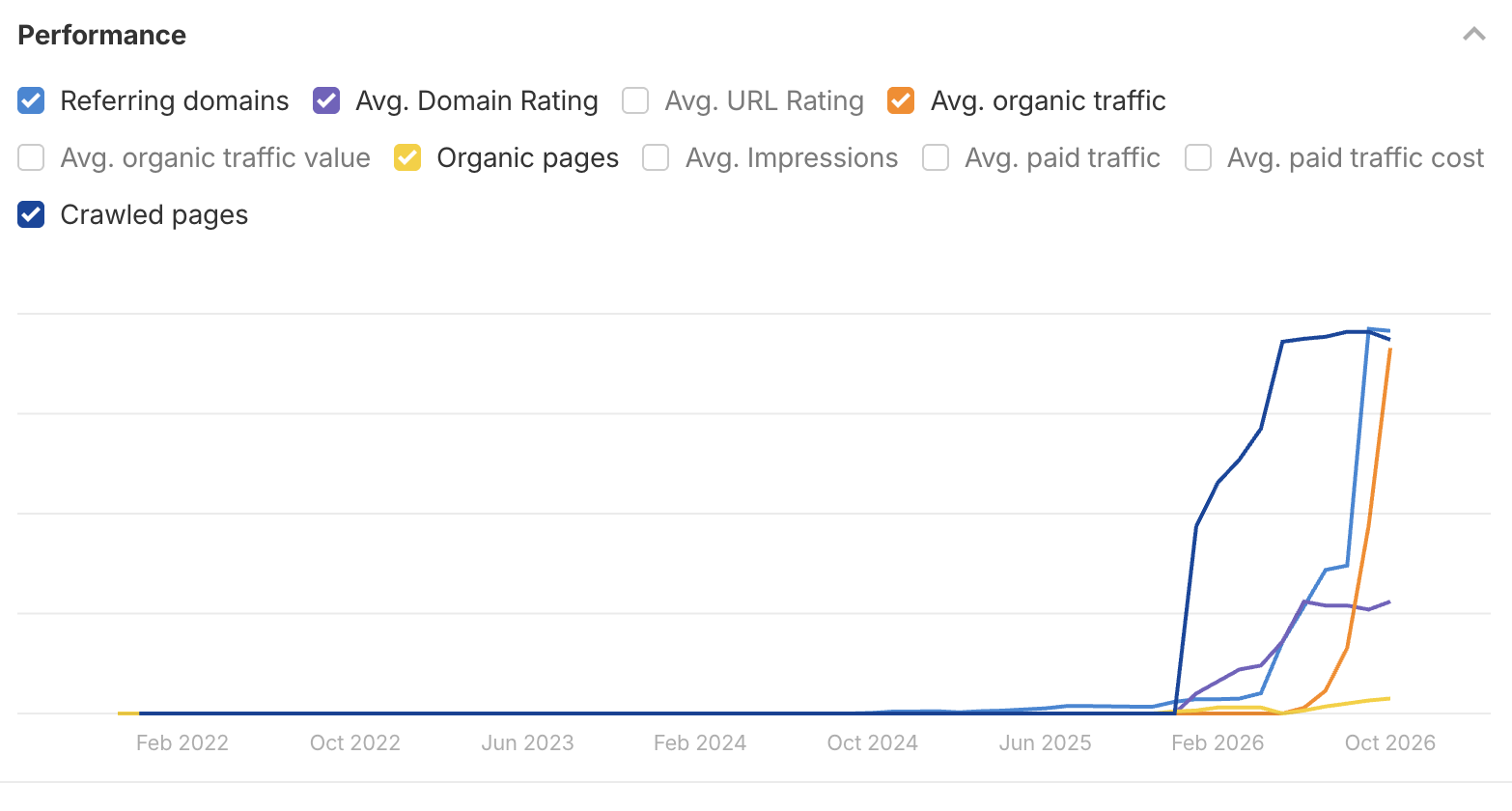 Website performance chart with rising referring domains, average Domain Rating and average organic traffic, unobscured by a tooltip